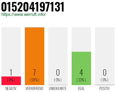 Rufnummer 015204197131 Telefonnummer 015204197131