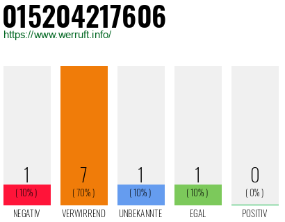 Rufnummer 015204217606 Telefonnummer 015204217606