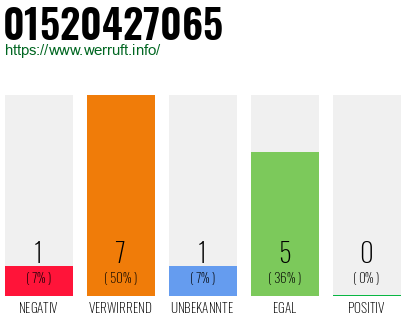 Rufnummer 01520427065 Telefonnummer 01520427065
