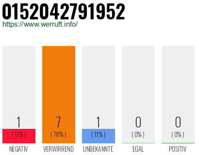 Rufnummer 0152042791952 Telefonnummer 0152042791952