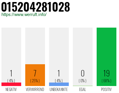 Rufnummer 015204281028 Telefonnummer 015204281028