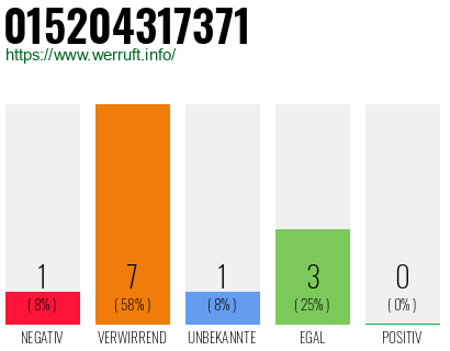 Rufnummer 015204317371 Telefonnummer 015204317371