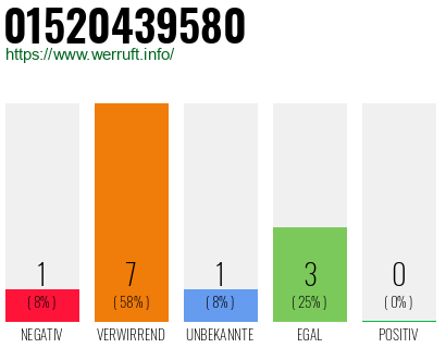 Rufnummer 01520439580 Telefonnummer 01520439580