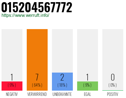 Telefonnummer 015204567772