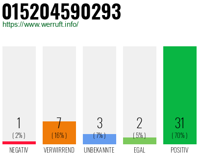 Rufnummer 015204590293 Telefonnummer 015204590293