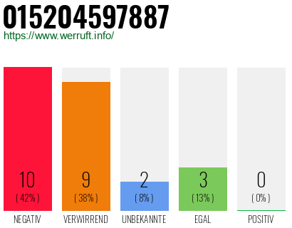 Rufnummer 015204597887 Telefonnummer 015204597887