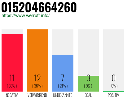 Rufnummer 015204664260 Telefonnummer 015204664260