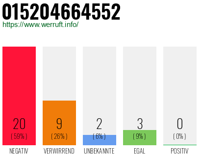 Rufnummer 015204664552 Telefonnummer 015204664552