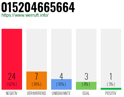 Rufnummer 015204665664 Telefonnummer 015204665664