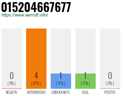 Telefonnummer 015204667677