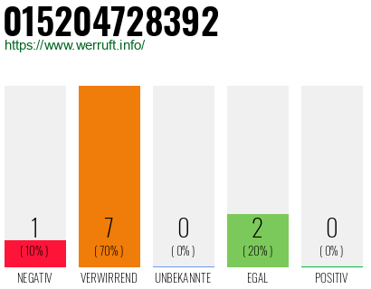 Rufnummer 015204728392 Telefonnummer 015204728392