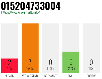 Rufnummer 015204733004 Telefonnummer 015204733004