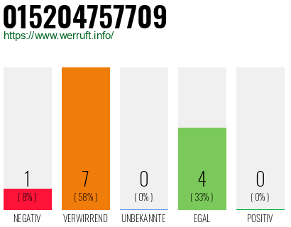 Rufnummer 015204757709 Telefonnummer 015204757709