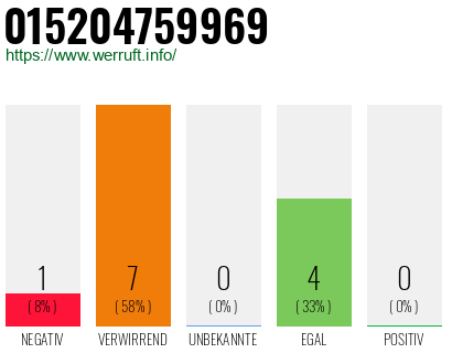 Rufnummer 015204759969 Telefonnummer 015204759969