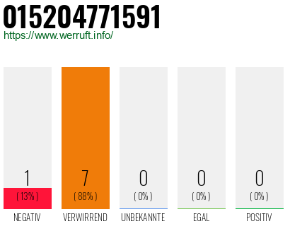Rufnummer 015204771591 Telefonnummer 015204771591