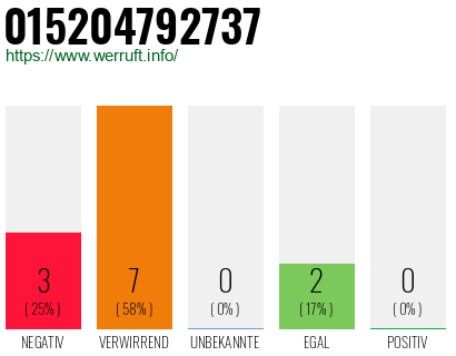 Rufnummer 015204792737 Telefonnummer 015204792737