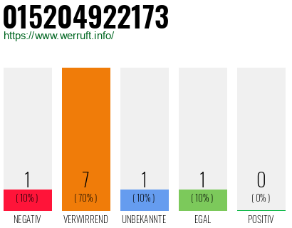 Rufnummer 015204922173 Telefonnummer 015204922173