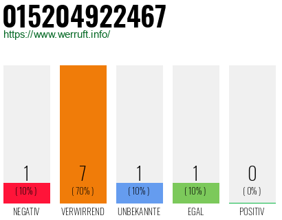 Rufnummer 015204922467 Telefonnummer 015204922467