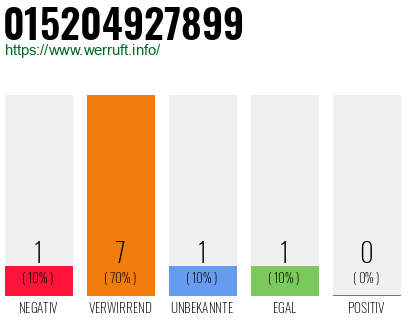 Rufnummer 015204927899 Telefonnummer 015204927899