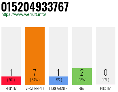 Rufnummer 015204933767 Telefonnummer 015204933767