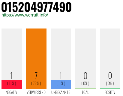 Rufnummer 015204977490 Telefonnummer 015204977490