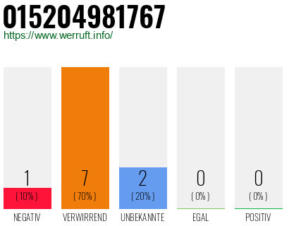 Rufnummer 015204981767 Telefonnummer 015204981767