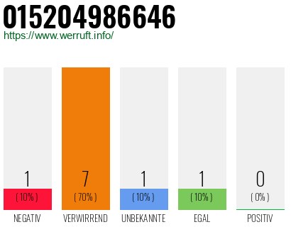Rufnummer 015204986646 Telefonnummer 015204986646