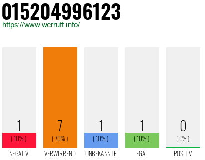 Rufnummer 015204996123 Telefonnummer 015204996123