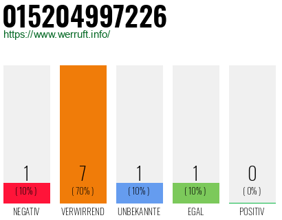 Rufnummer 015204997226 Telefonnummer 015204997226