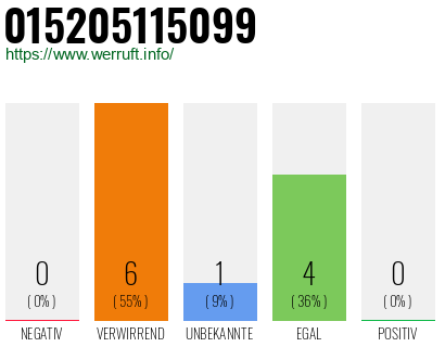 Telefonnummer 015205115099