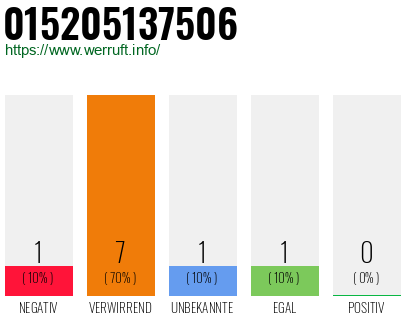 Rufnummer 015205137506 Telefonnummer 015205137506