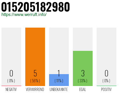 Telefonnummer 015205182980