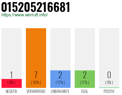 Rufnummer 015205216681 Telefonnummer 015205216681