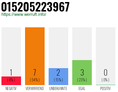 Rufnummer 015205223967 Telefonnummer 015205223967