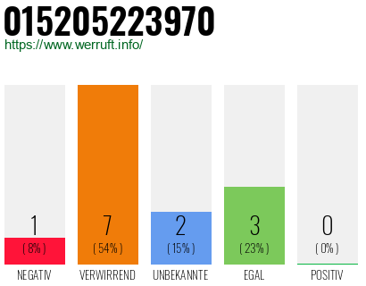 Rufnummer 015205223970 Telefonnummer 015205223970