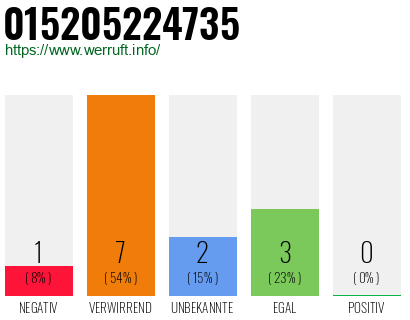 Rufnummer 015205224735 Telefonnummer 015205224735