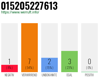 Rufnummer 015205227613 Telefonnummer 015205227613