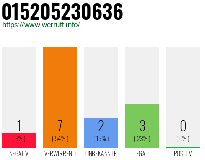 Rufnummer 015205230636 Telefonnummer 015205230636