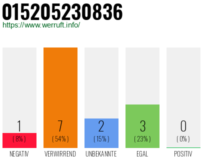 Telefonnummer 015205230836