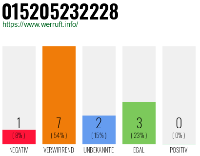 Rufnummer 015205232228 Telefonnummer 015205232228