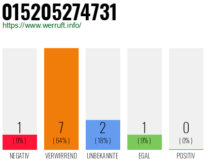 Rufnummer 015205274731 Telefonnummer 015205274731