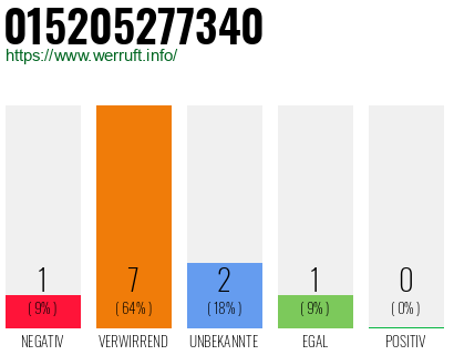 Rufnummer 015205277340 Telefonnummer 015205277340