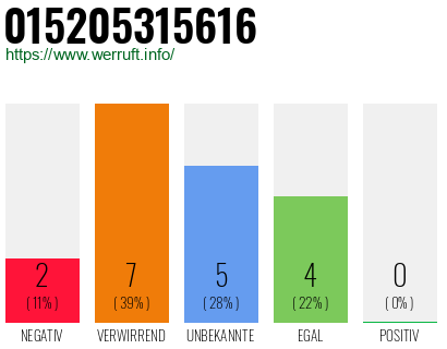 Rufnummer 015205315616 Telefonnummer 015205315616