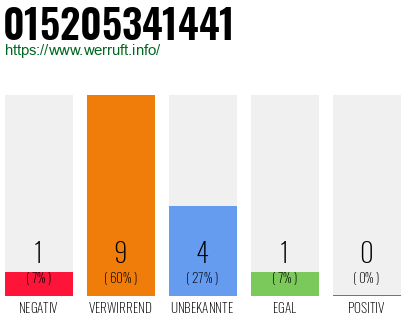 Rufnummer 015205341441 Telefonnummer 015205341441