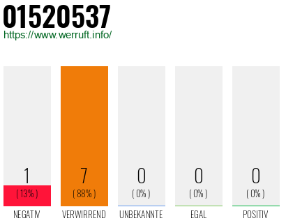Rufnummer 01520537 Telefonnummer 01520537