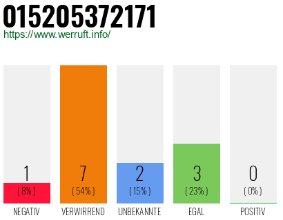 Rufnummer 015205372171 Telefonnummer 015205372171