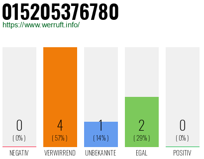 Telefonnummer 015205376780