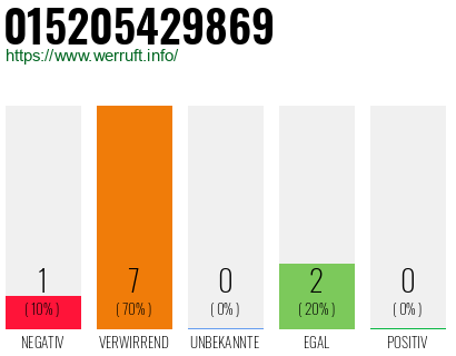 Rufnummer 015205429869 Telefonnummer 015205429869