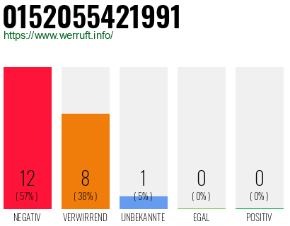 Rufnummer 0152055421991 Telefonnummer 0152055421991