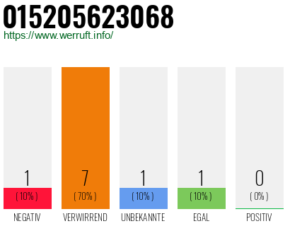 Rufnummer 015205623068 Telefonnummer 015205623068
